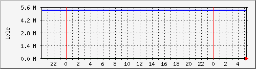disk02free Traffic Graph
